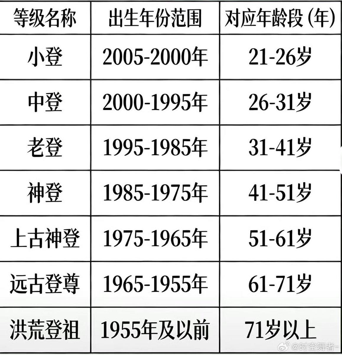 不知不觉中已经老成神登了，
看看你是什么等级？[笑哭]