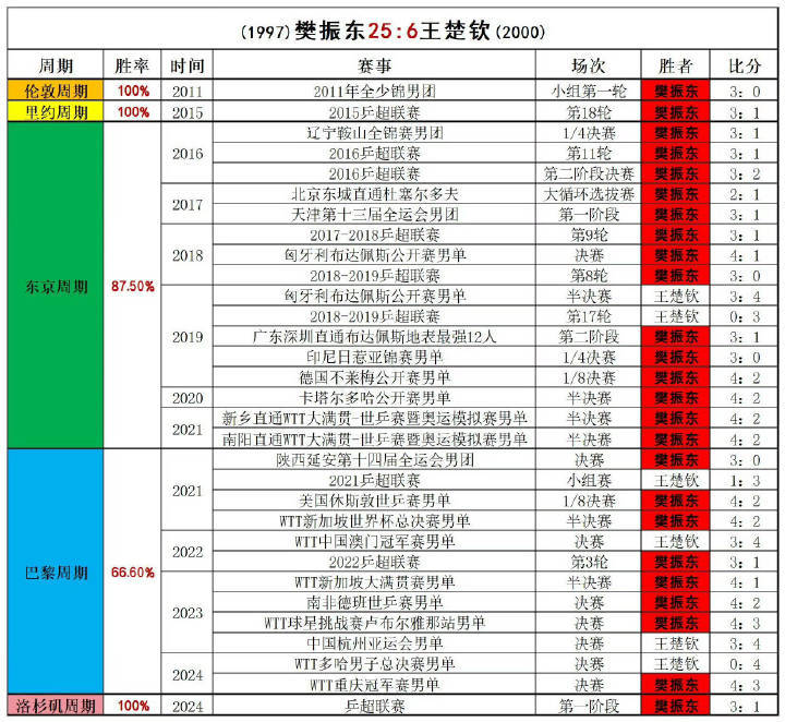 交手记录与时俱进 