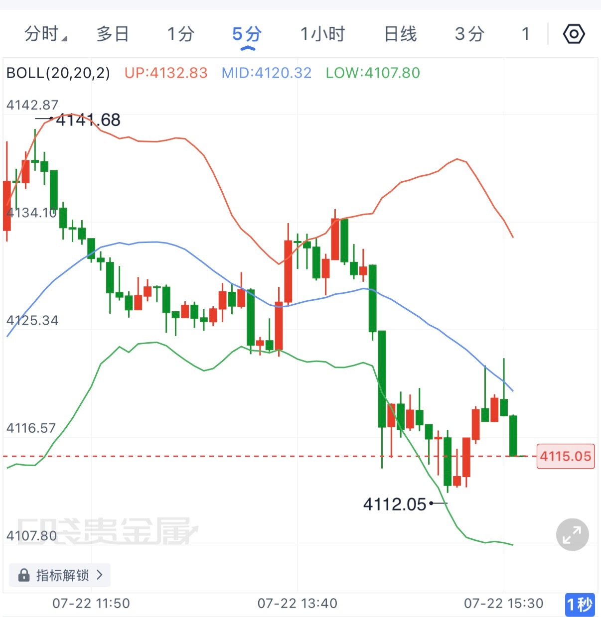 午后黄金冲高后快速回落，短线重新跌回4115附近，5分钟级别承压布林中轨，反弹力