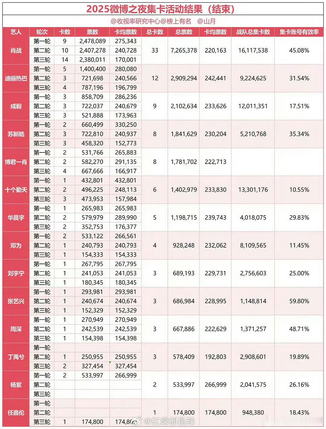 2025微博之夜集卡结果肖战 总卡数33迪丽热巴     12成毅       
