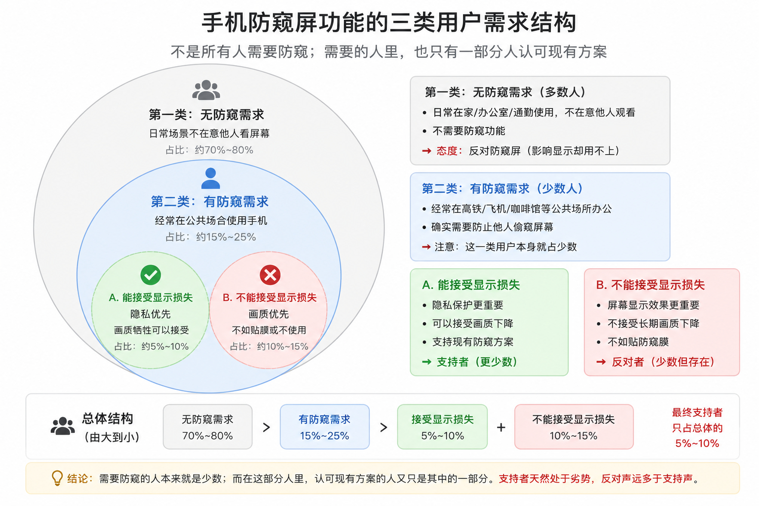 防窥这件事，不是一个问题就能回答的。你有防窥需求吗？如果有的话，你能接受现有的三