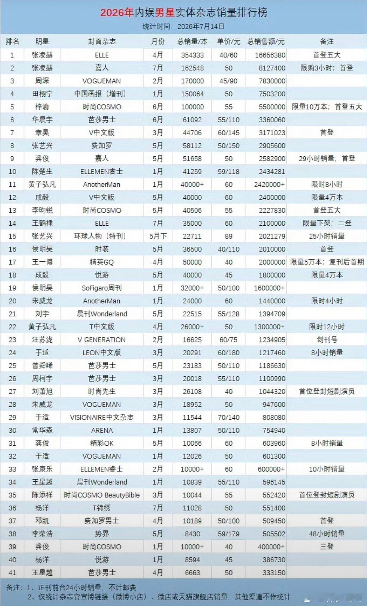 2026内娱男星实体杂志销量排行榜 再更新这个【唯一80生】还在持续发力陈楚生E