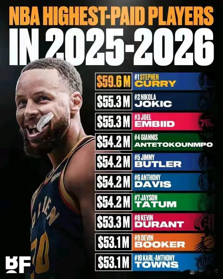 NBA2025-2026赛季工资最高的10位球星！
1、库里5960万
2、约基