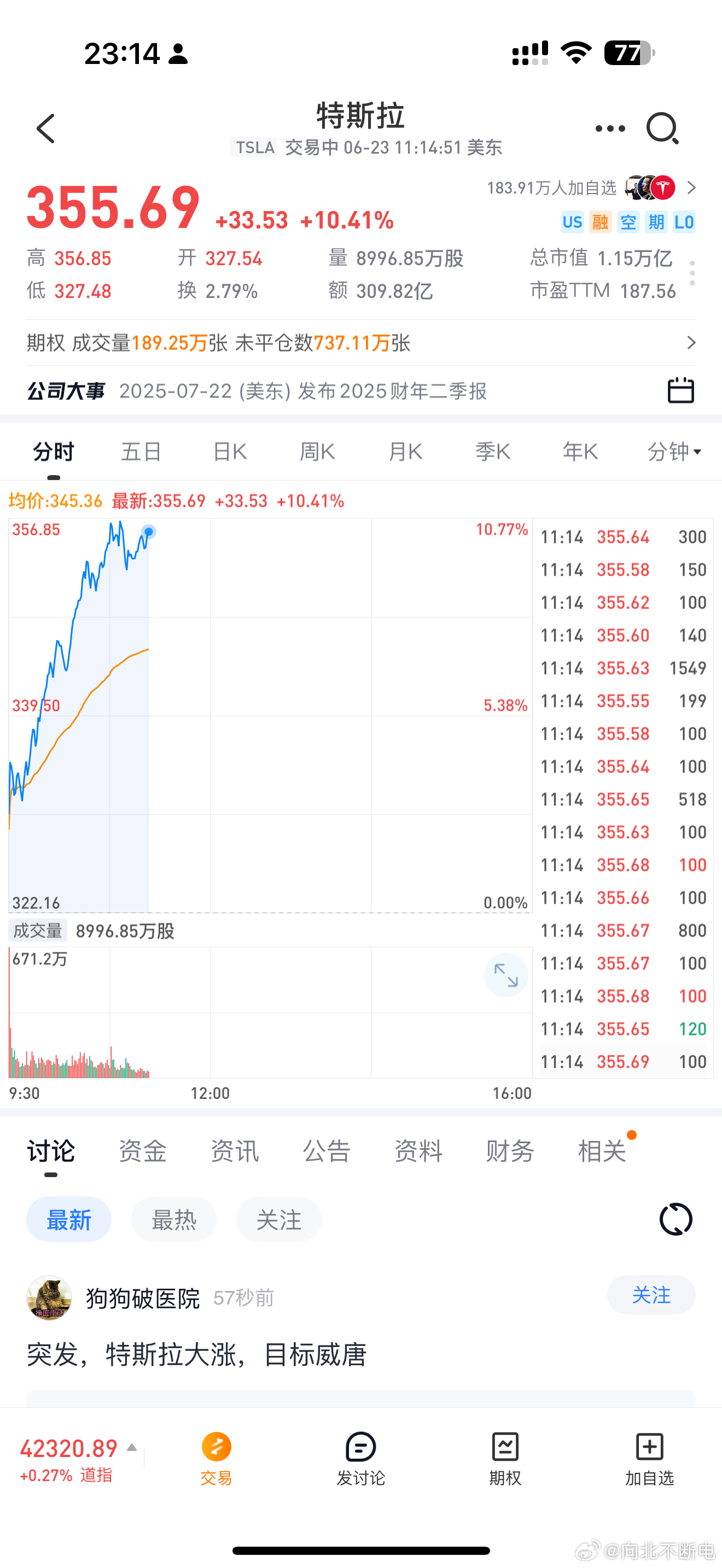 特斯拉疯涨 10%，美股确实太残暴了，大涨大跌刺激的很 ​​​