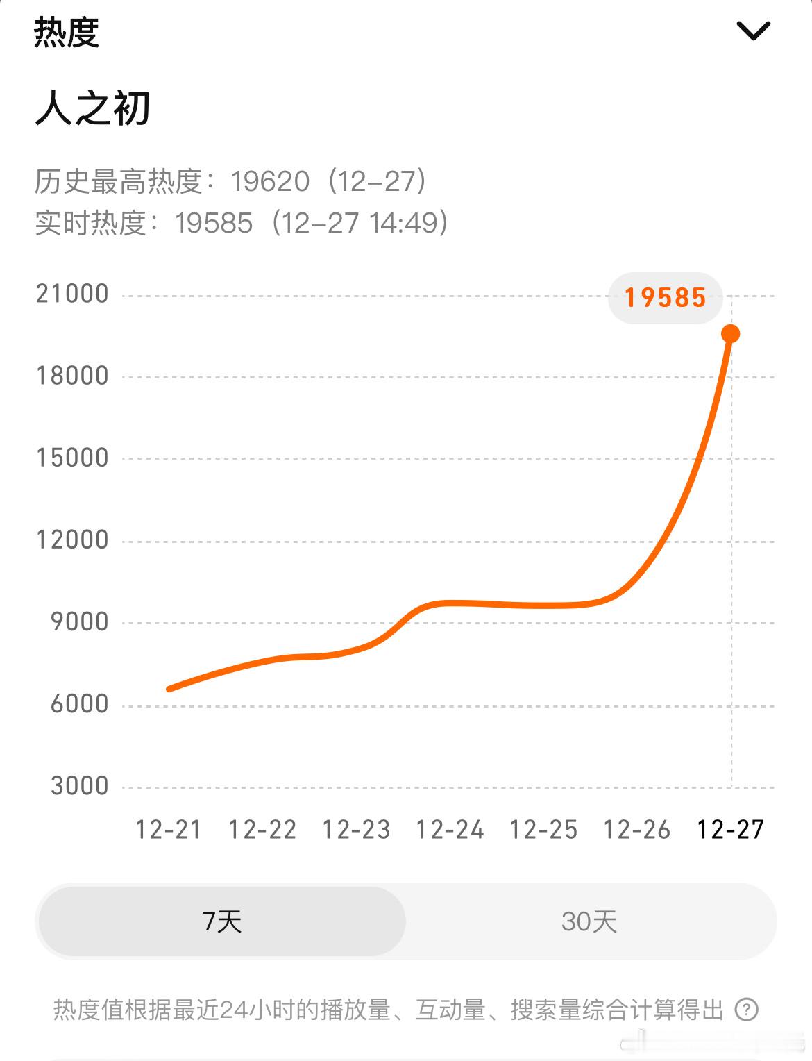 《人之初》开播3小时了 腾讯热度19620未破20000，有点不妙俺看了二集，这