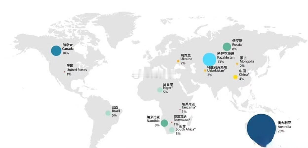 全球铀矿分布图：亚洲最多的是哈萨克斯坦，我国铀矿企业多有在哈国布局。值得注意的是