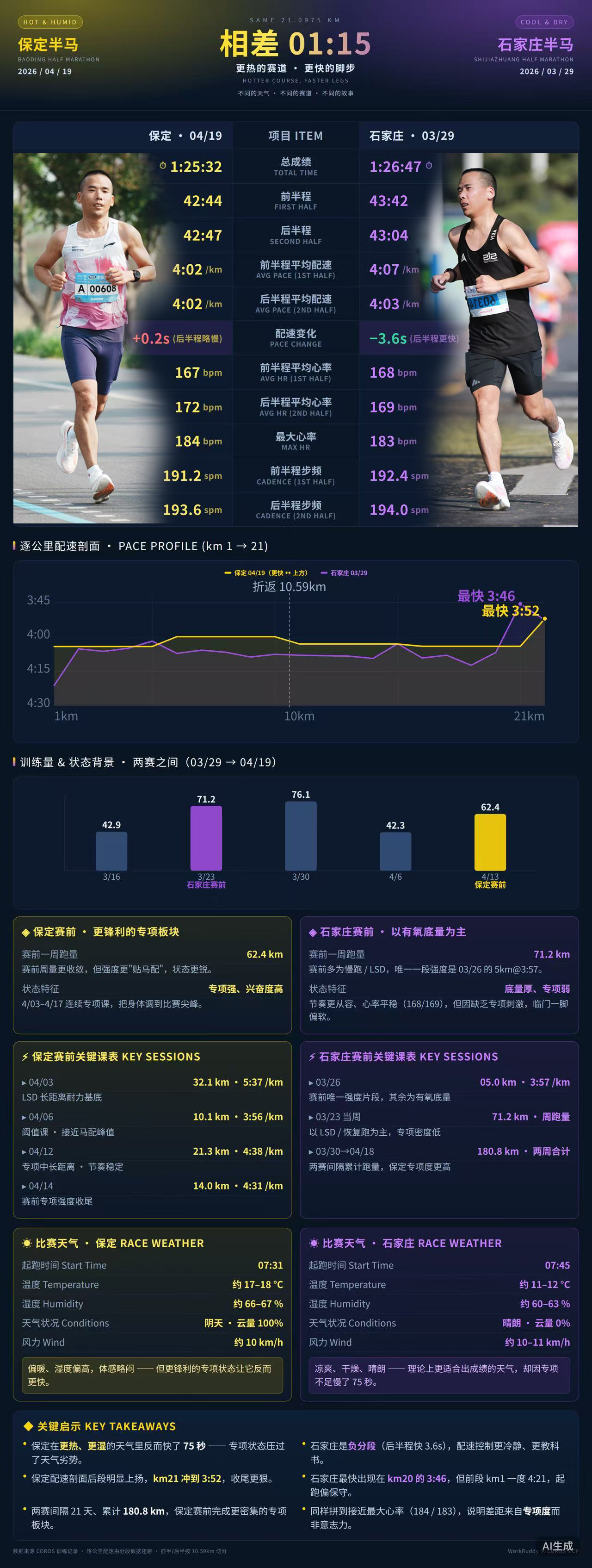 21天，半马PB快了75秒！详细数据对比上半年跑的两场半马 PB 赛事数据对比相