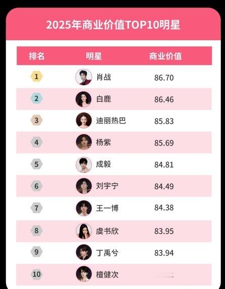肖战白鹿热巴商业价值TOP3 2025微博娱乐白皮书发布，肖战、白鹿、迪丽热巴凭