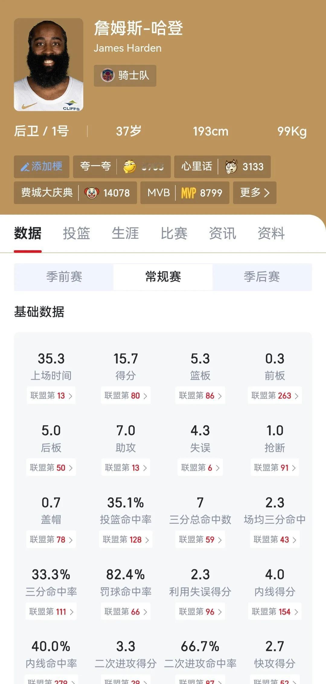 哈登已经大不如前，快点来CBA 吧。

上赛季他场均20分，新赛季下滑到场均15