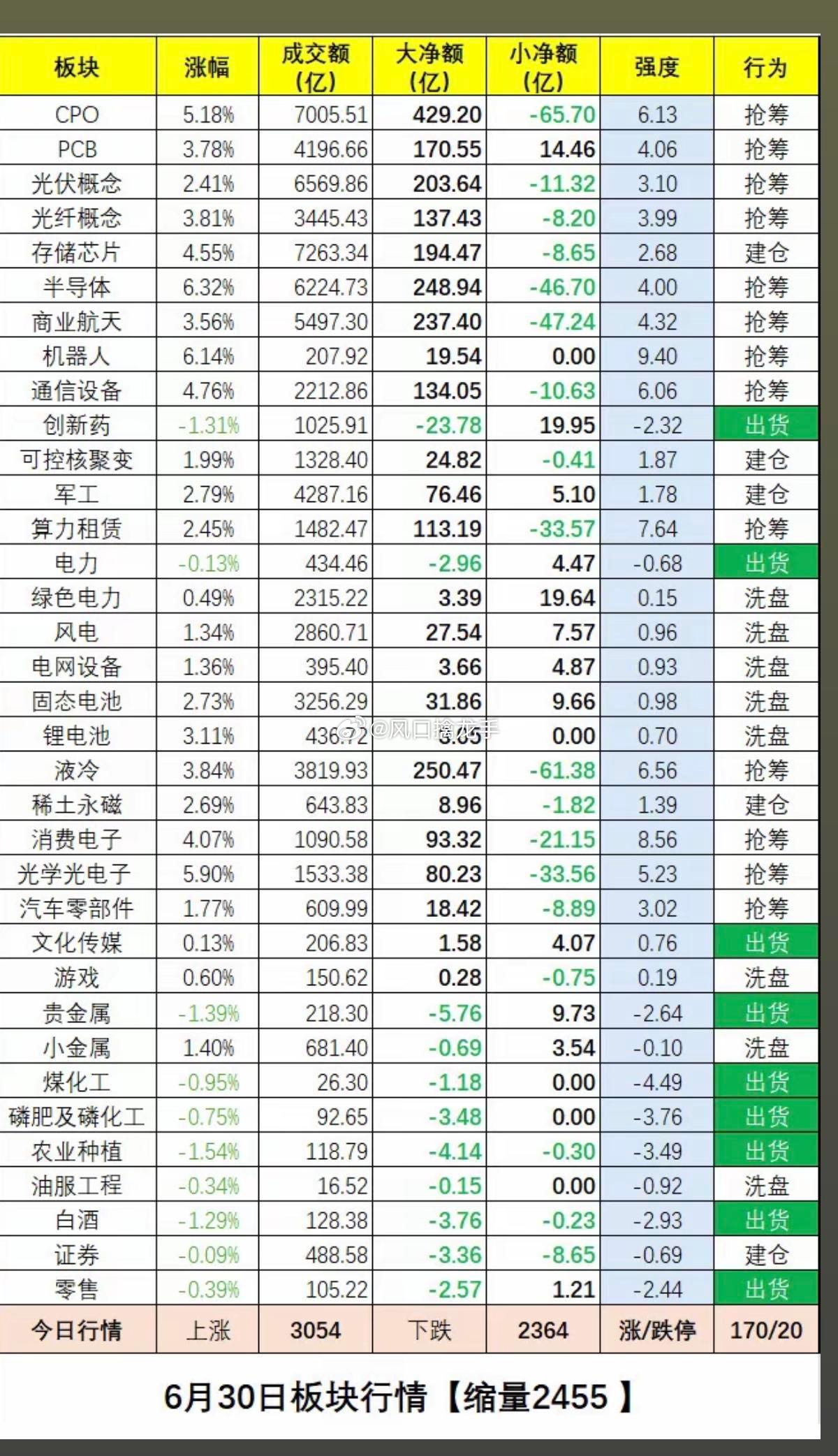 6.30周二A股板块资金全解析（半年收官大调仓）今日两市成交额3.27万亿，创业