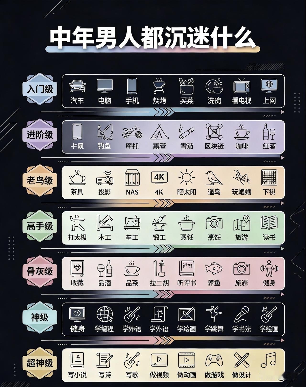 这张图精准捕捉了当代中年男性的生活状态——既有对稳定生活的满足，也有对新鲜事物的