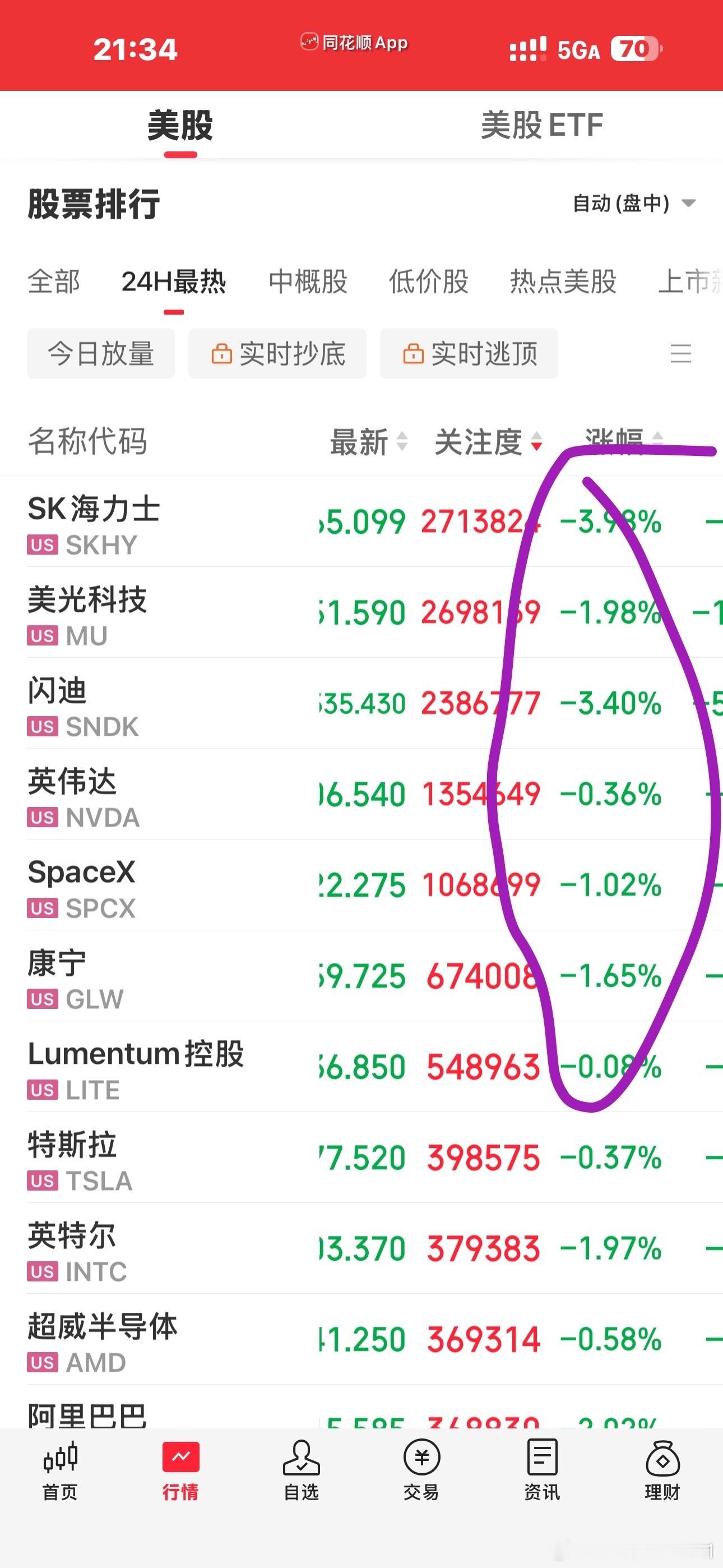 美股也是绿的。一时之间，也不知道到底是谁带着谁走的反正连环跌，连环涨，都是共振的