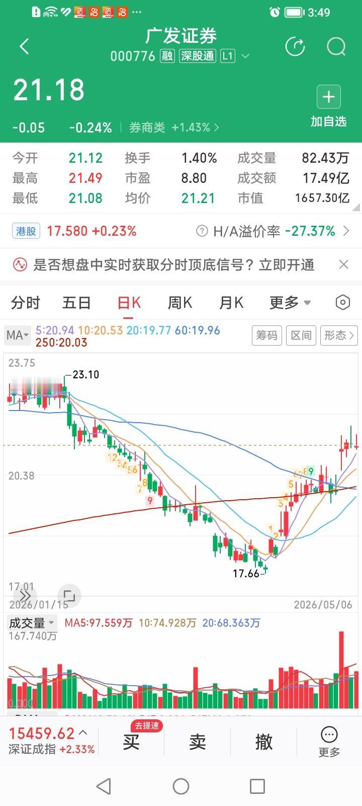 广发证券，意在长远强势整理显风范！
广发证券，今天收盘下跌0.24%，是所有券商