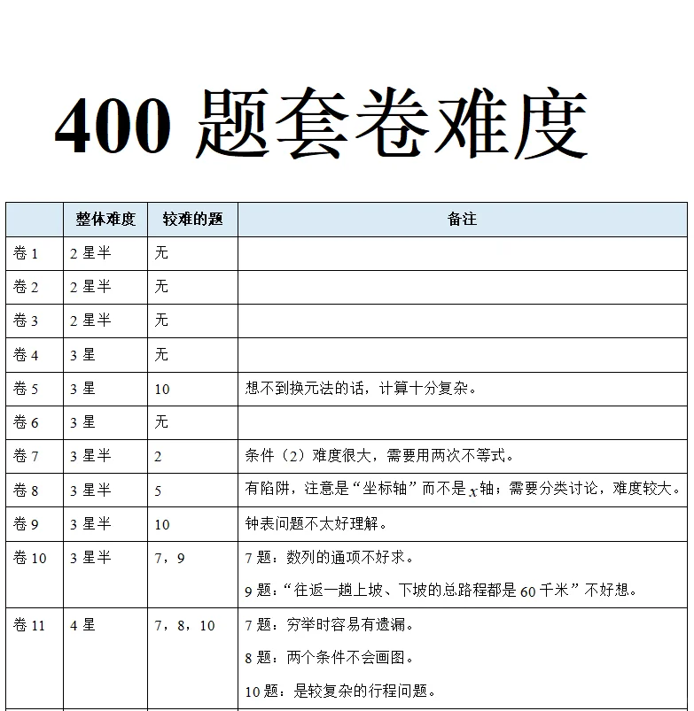 400题套卷难度