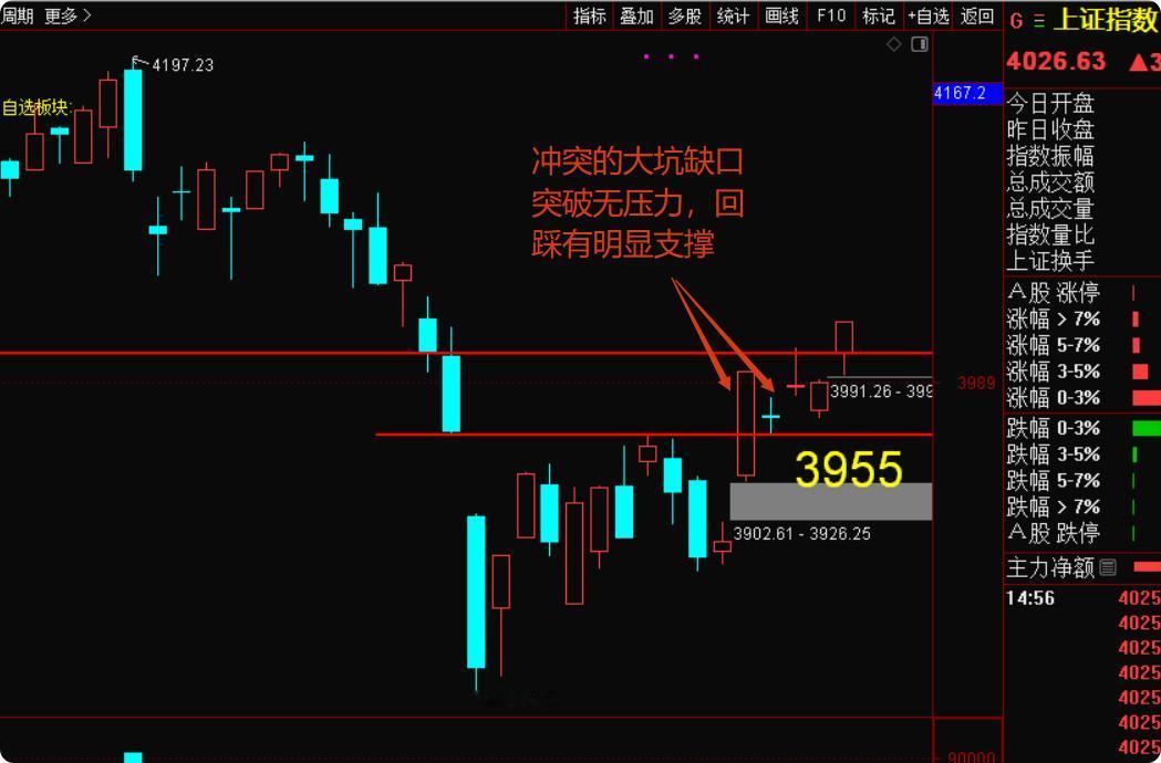 没错！我们又说对了🔥 今日大盘稳稳站上4000点，深圳指数再创新高，冲突挖的坑
