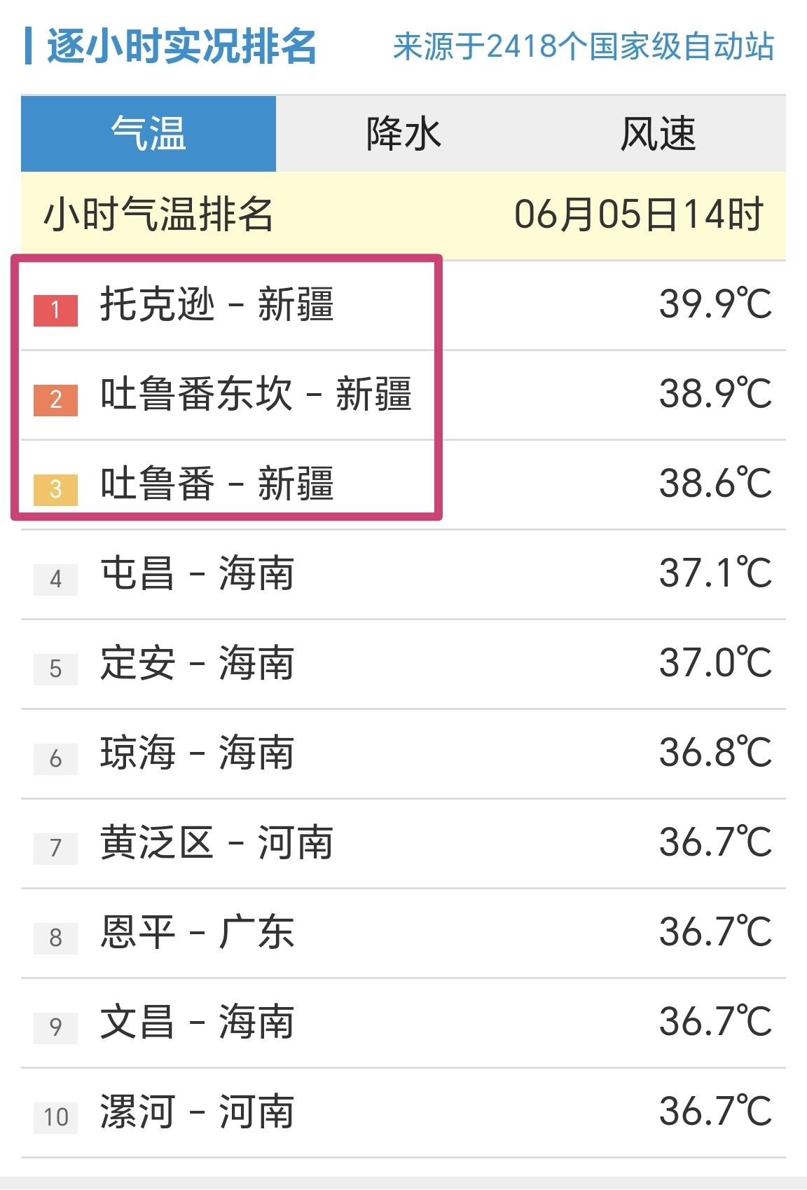 【6月5日14时，全国小时段最高温前十榜，托克逊站39.9℃，全国最热】

今天