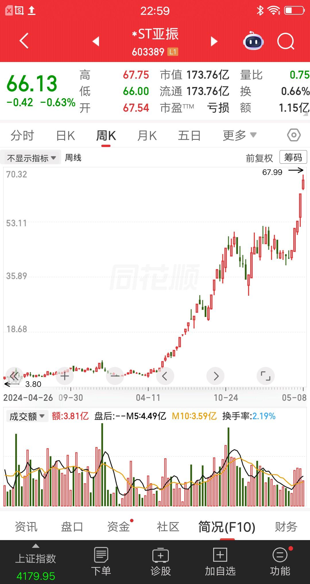 一位河南的股民，4.6元买入亚振家居，拿了一年多的时间，你们猜结果如何呢？爆赚1