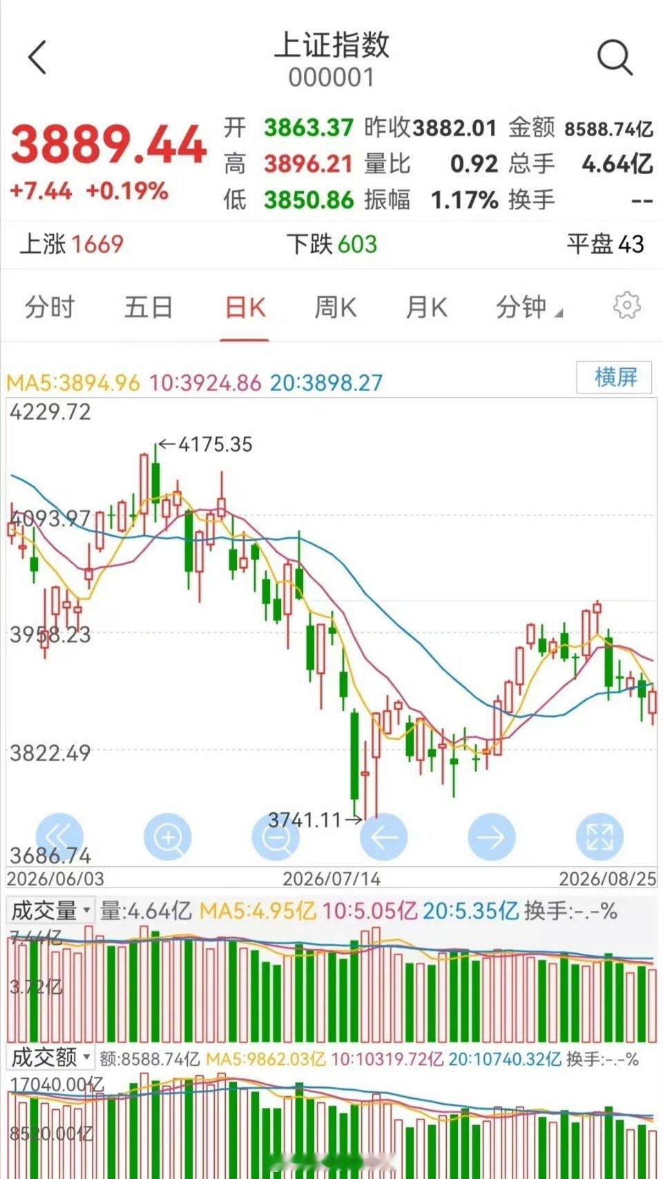 今日大盘小幅上涨。        从大盘的日K线走势图看出，股指收出一根小阳线。