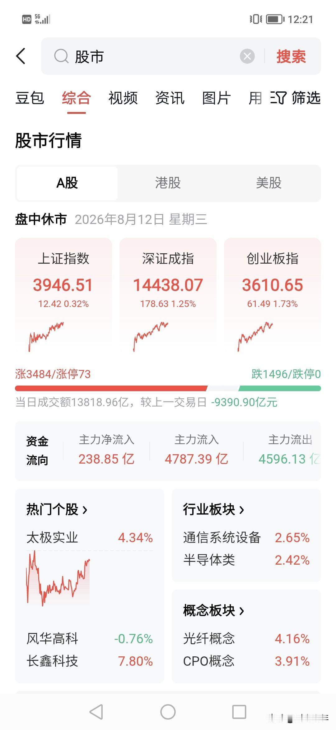 这七天买创业板人是对的，半导体开始升了？！！这几天连涨，
今天直接上涨二个点，