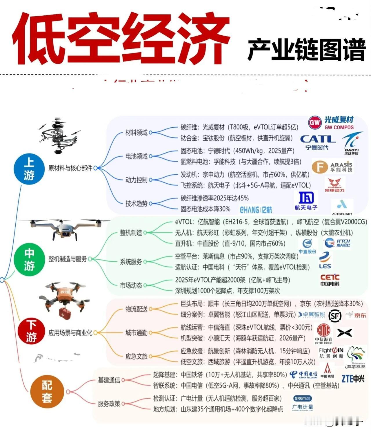 低空经济专业的上下游