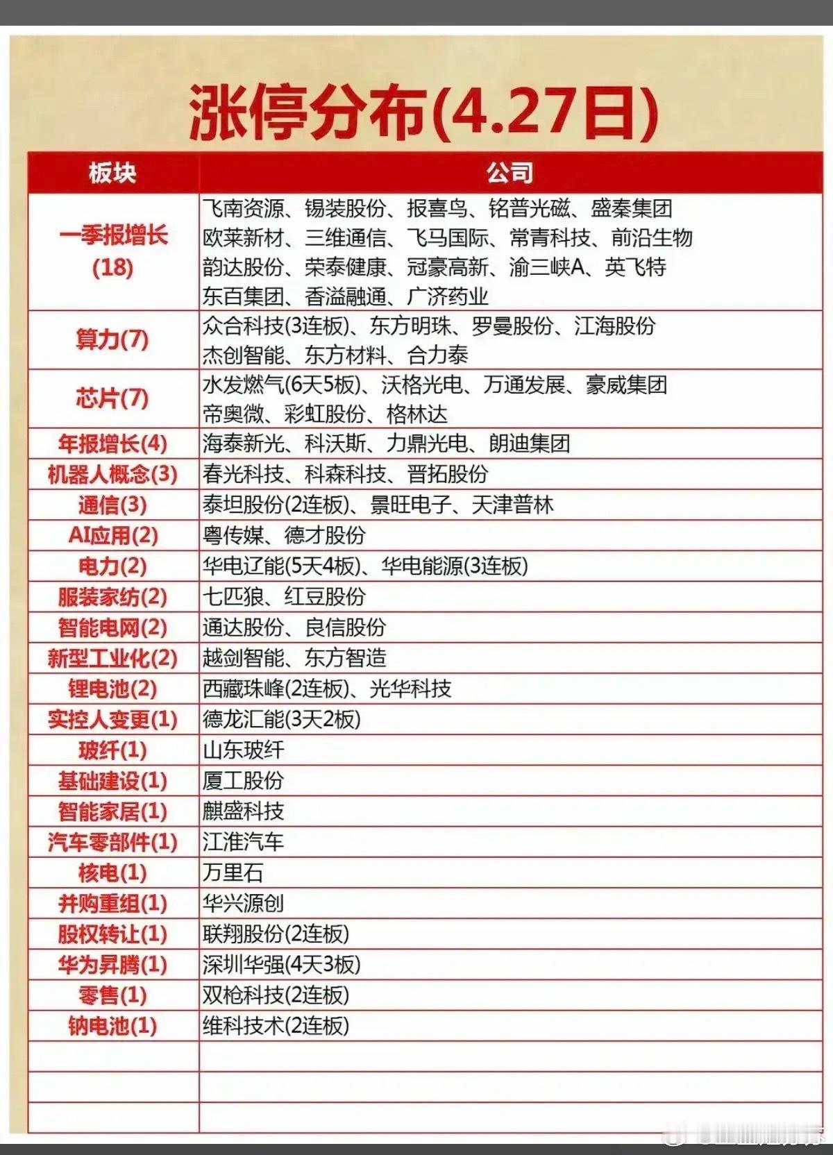 4月27日涨停梯队全景复盘：一季报主线霸榜，AI算力与芯片题材接力！今日的涨停分