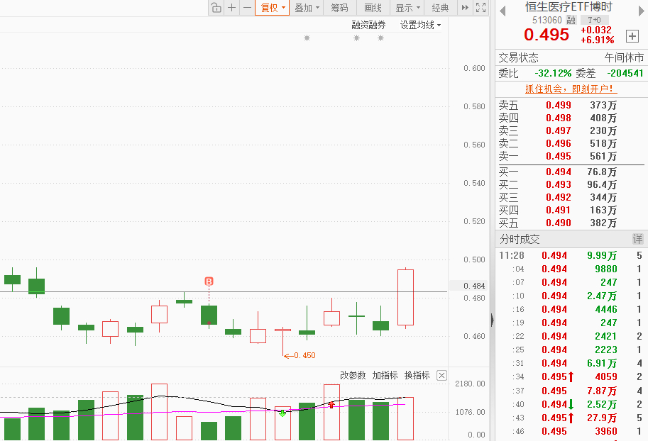 看的懂吧，为什么今天香港医疗方向大涨，放量突破了已经 