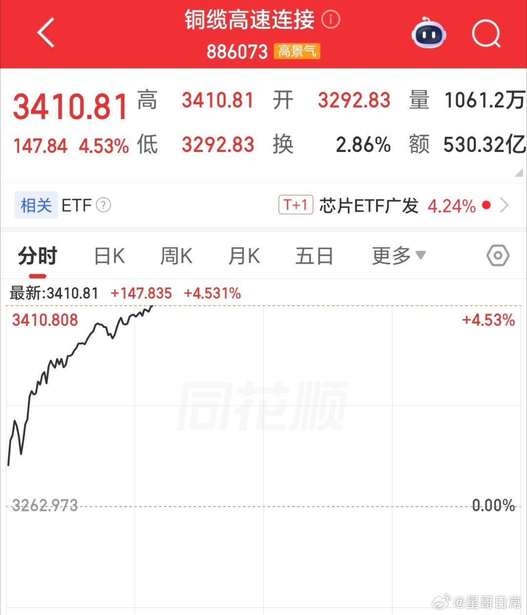不管谁赢，卖铲子的都是赢家，PCB，铜缆高速连接，等最值得重视。 