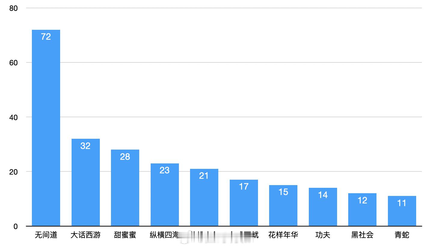 去年做了个小调查，说说你心目中的港片Top3。微博评论区数据不好导出，手动粗略统
