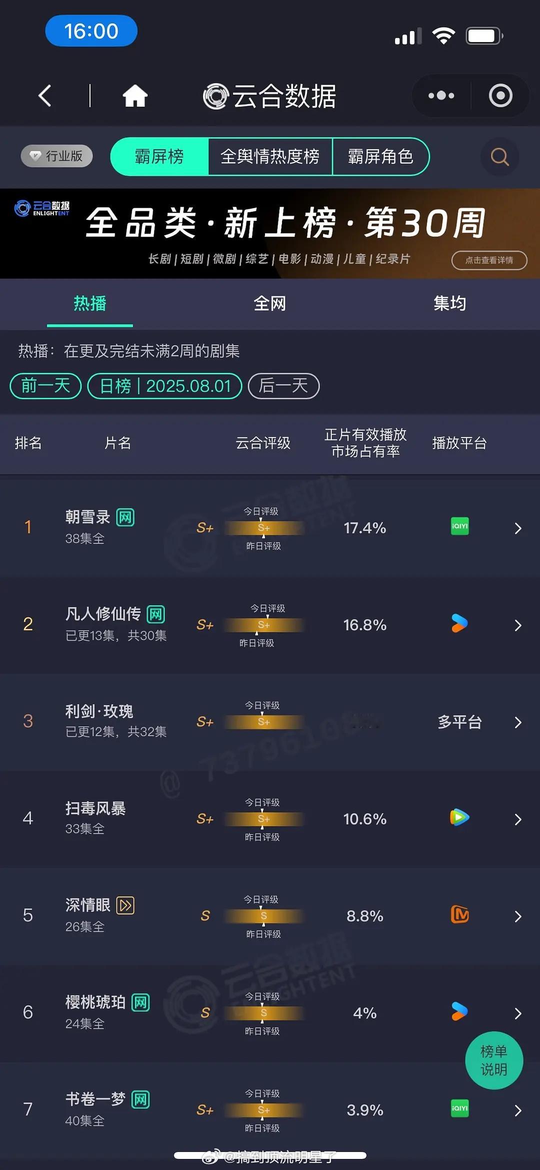 迪丽热巴《利剑玫瑰》云合评级出了S+，8.1占比13%，预计2800左右，每天都