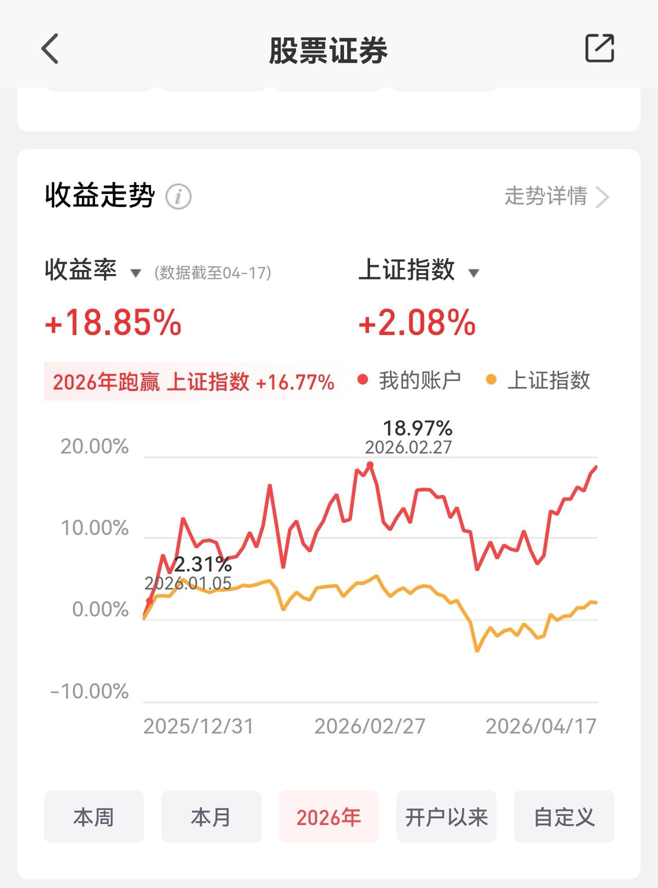 截至4月17日，只能说今年暂时跑赢了大市，之前亏的略微赢利而已。

这2个月确实