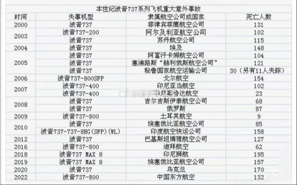 韩国客机着火179人遇难 自2000年以来波音737系列已发生过至少22起重大意