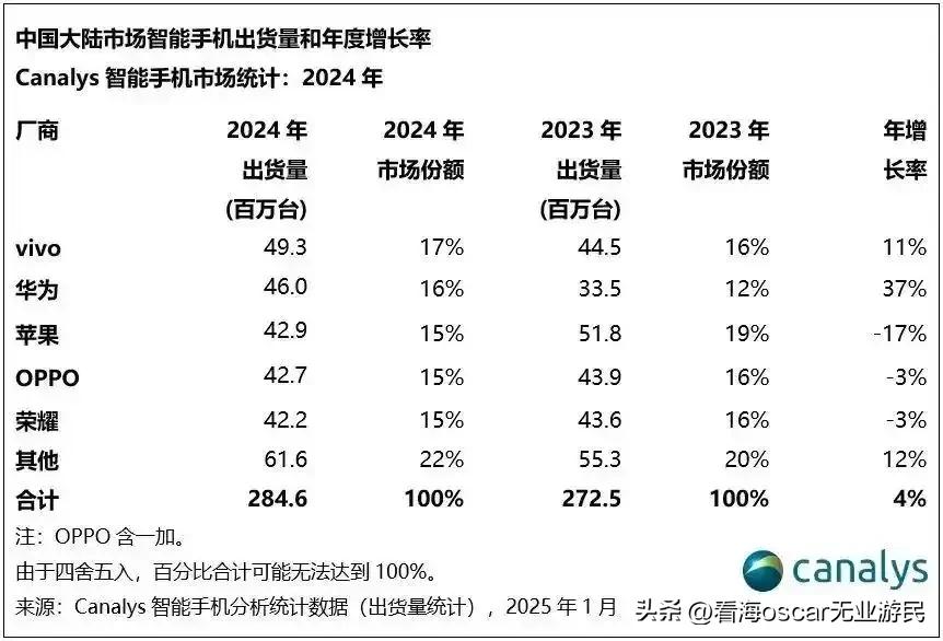 2024年手机市占率及增长率排行榜。
华子的37%增长率吓人啊 ，看来，2025