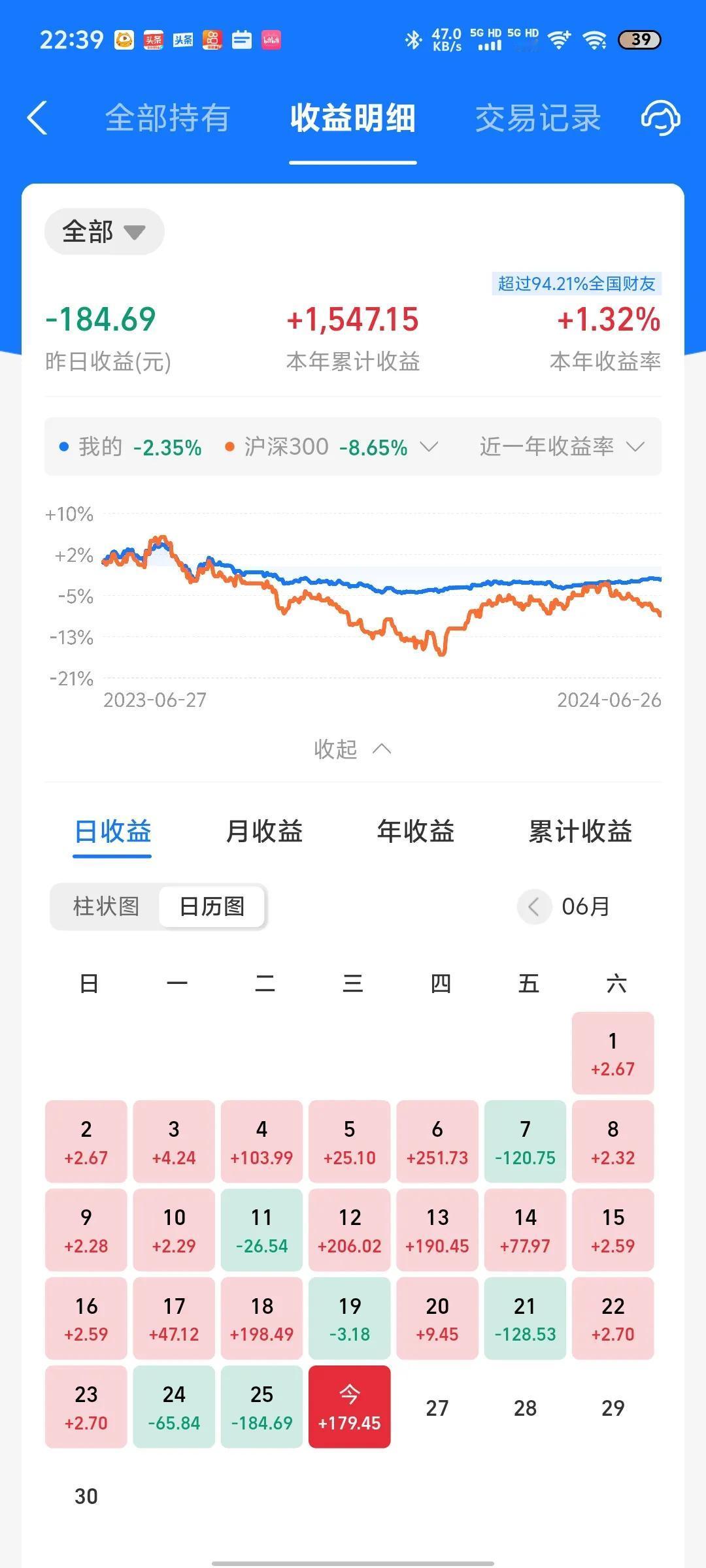 今天收益更新了，终于吃肉了，小涨0.2%。今天又是纳指迎来大涨，才能吃口肉。