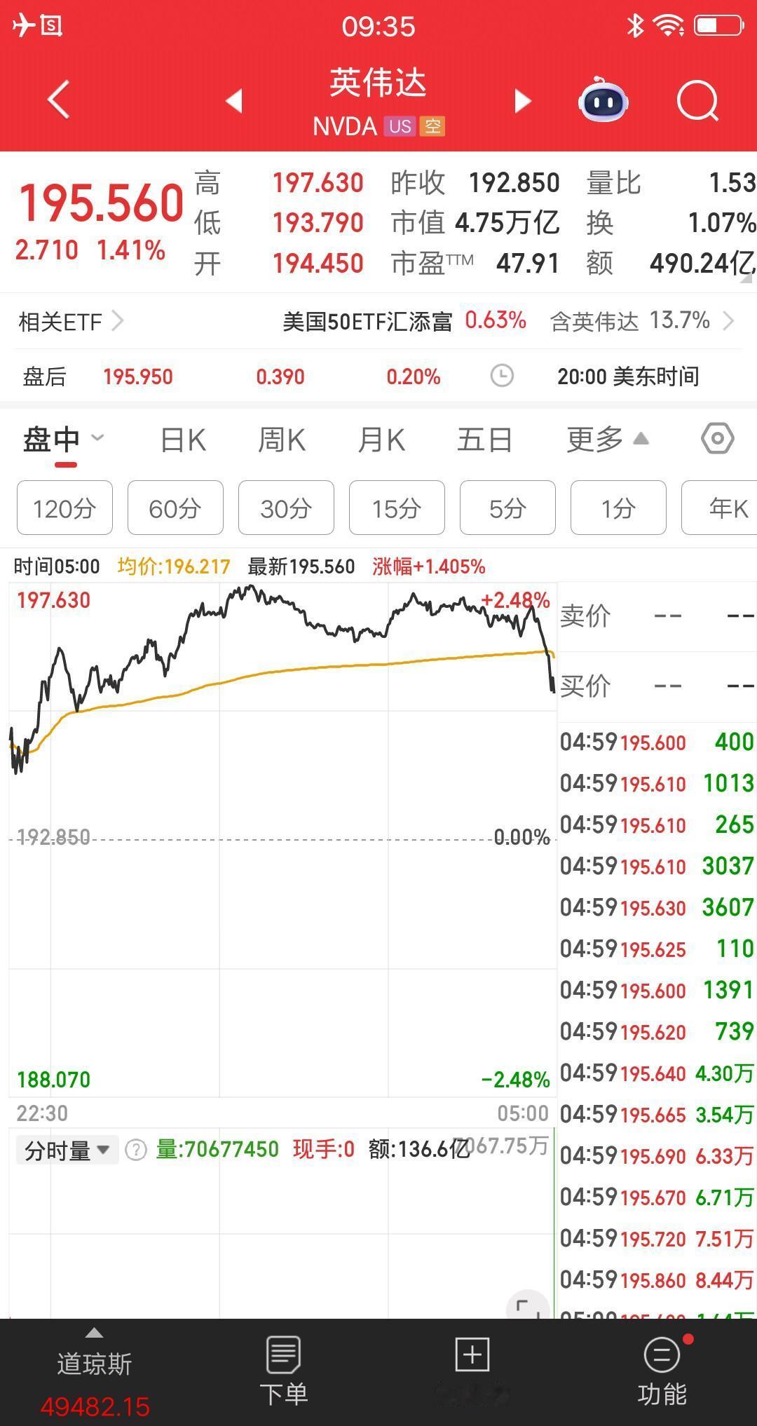 英伟达的股价表现很一般，盘中最大涨幅也就2.4%多一点。Q4营收增长73%，利润