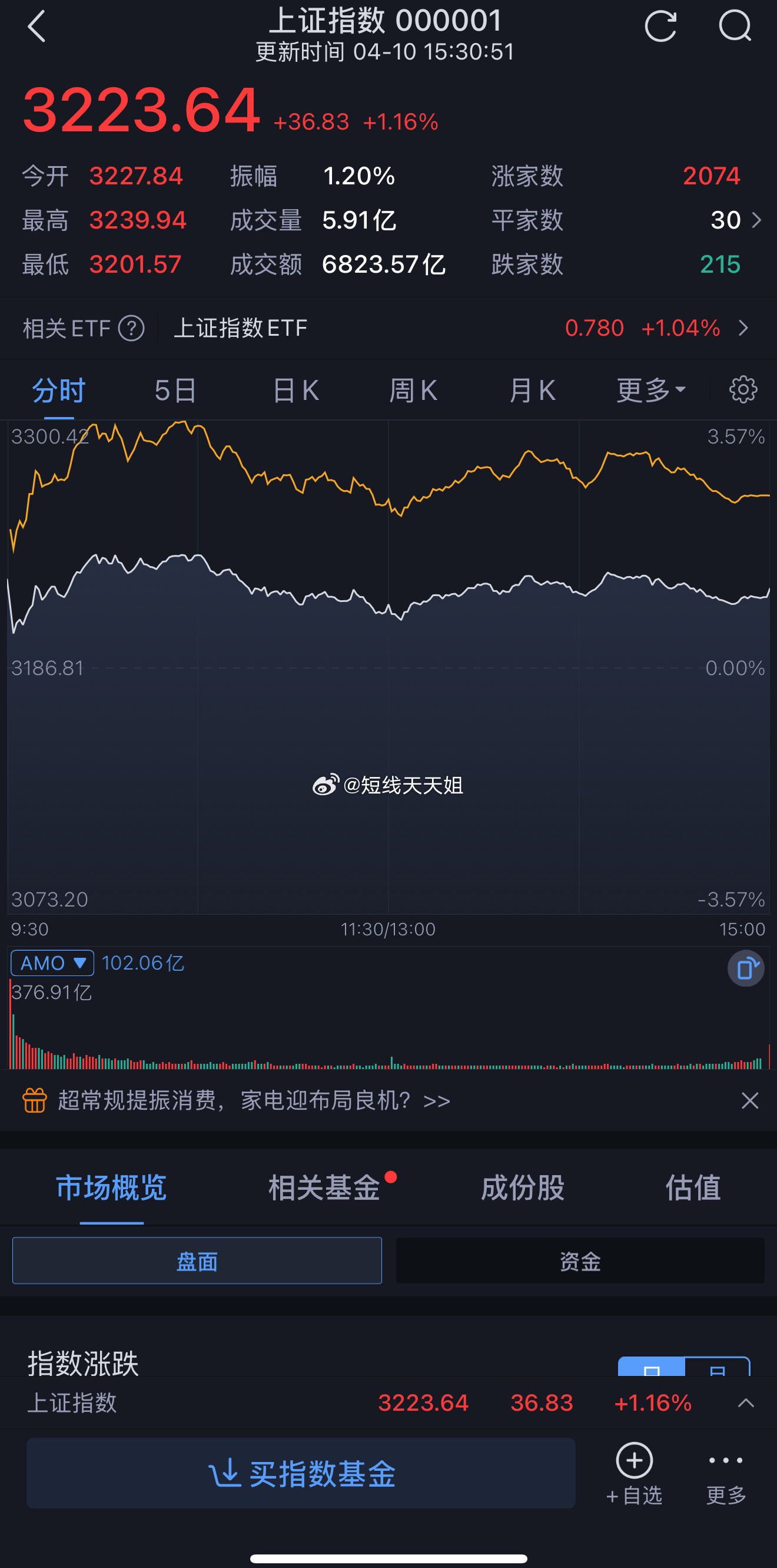 A股：明天（周五）大盘，最有可能的走势！今天4月10日周四收盘了，分时高低点分别