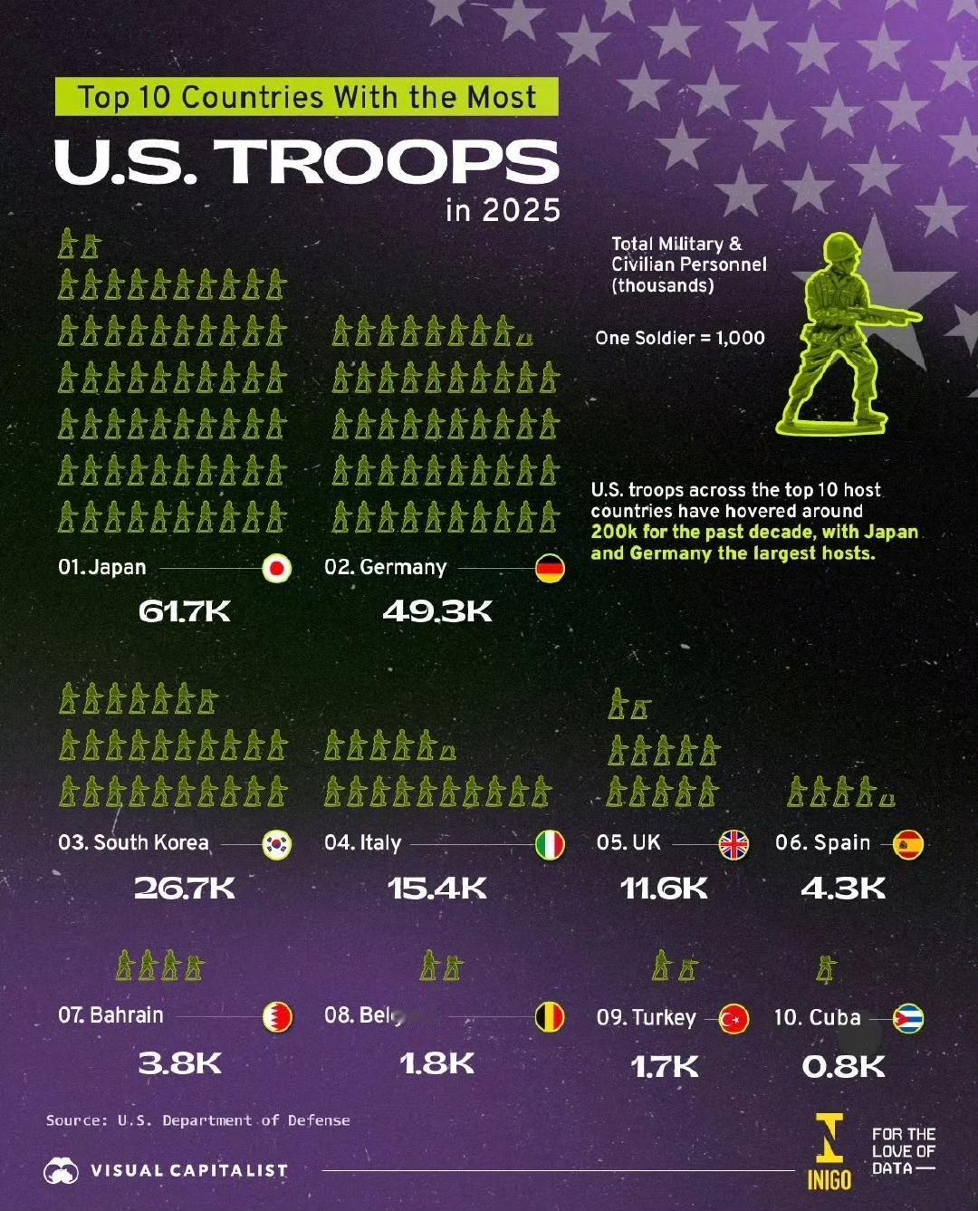 美国在哪些国家驻军人数最多？

驻军最多的是日本，67100人，其次是德国493
