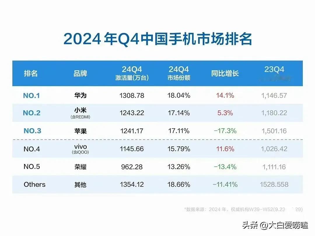 原来是OPPO没钱了，难怪代言人连年降级，从以前的顶流李易峰、杨幂、热巴、王俊凯