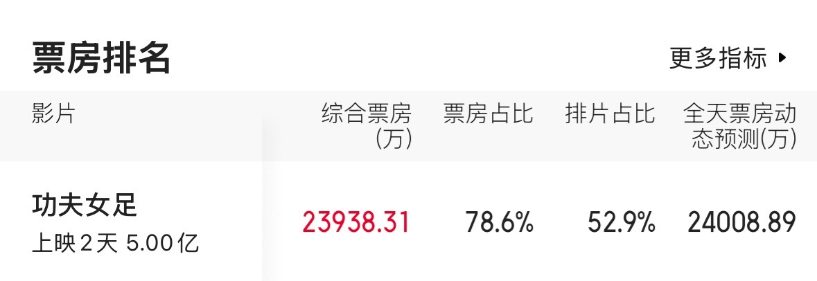 两天5亿 牛！ 