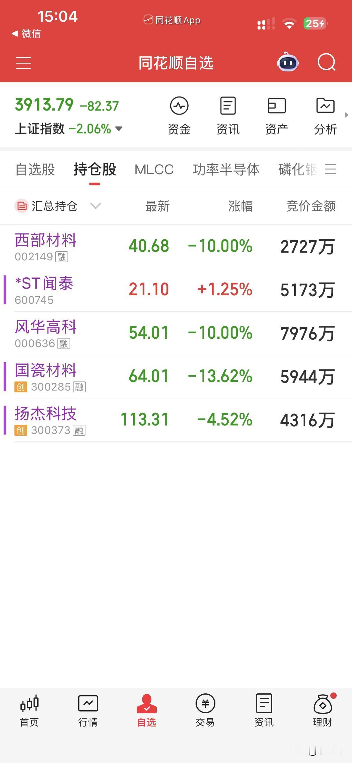 7月13日，个股操作汇总：
一，割肉：扬杰，
二，新开：西部，
三，继续持有：风