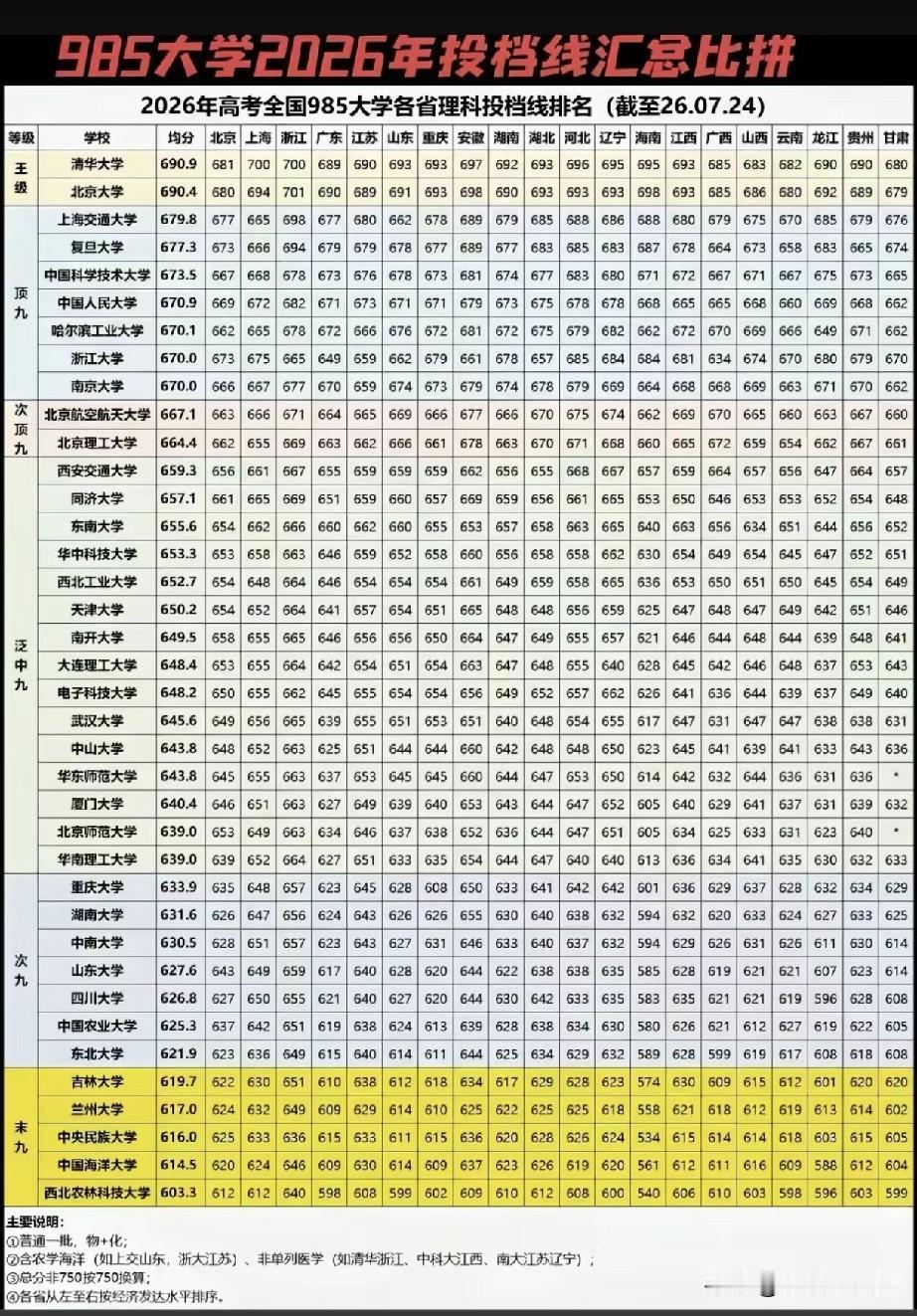 2026全国985理科投档线榜单出炉！清华、北大以均分690分左右稳居王级梯队，