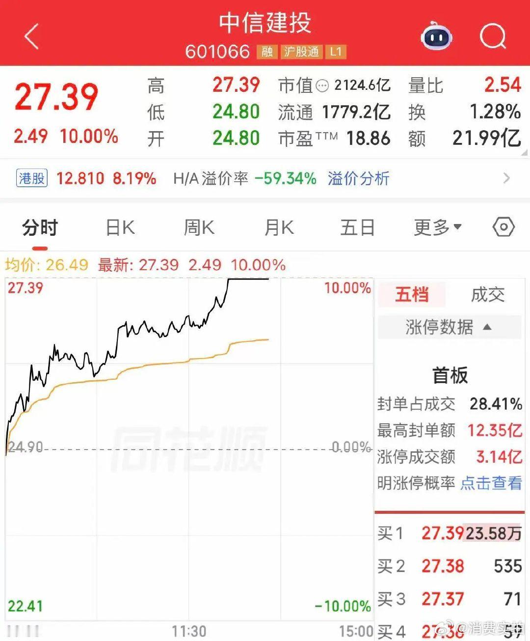 【互联网金融板块大爆发，A股大金融板块杀疯了】22日午后，A股大金融板块持续走高