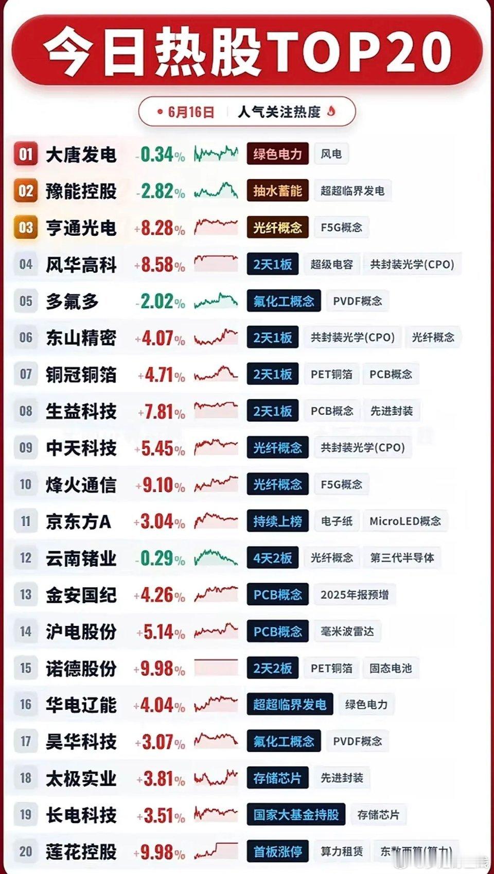 6月16日热门个股前20今日大盘站稳4000点，成交量维持高位，AI算力等七大主