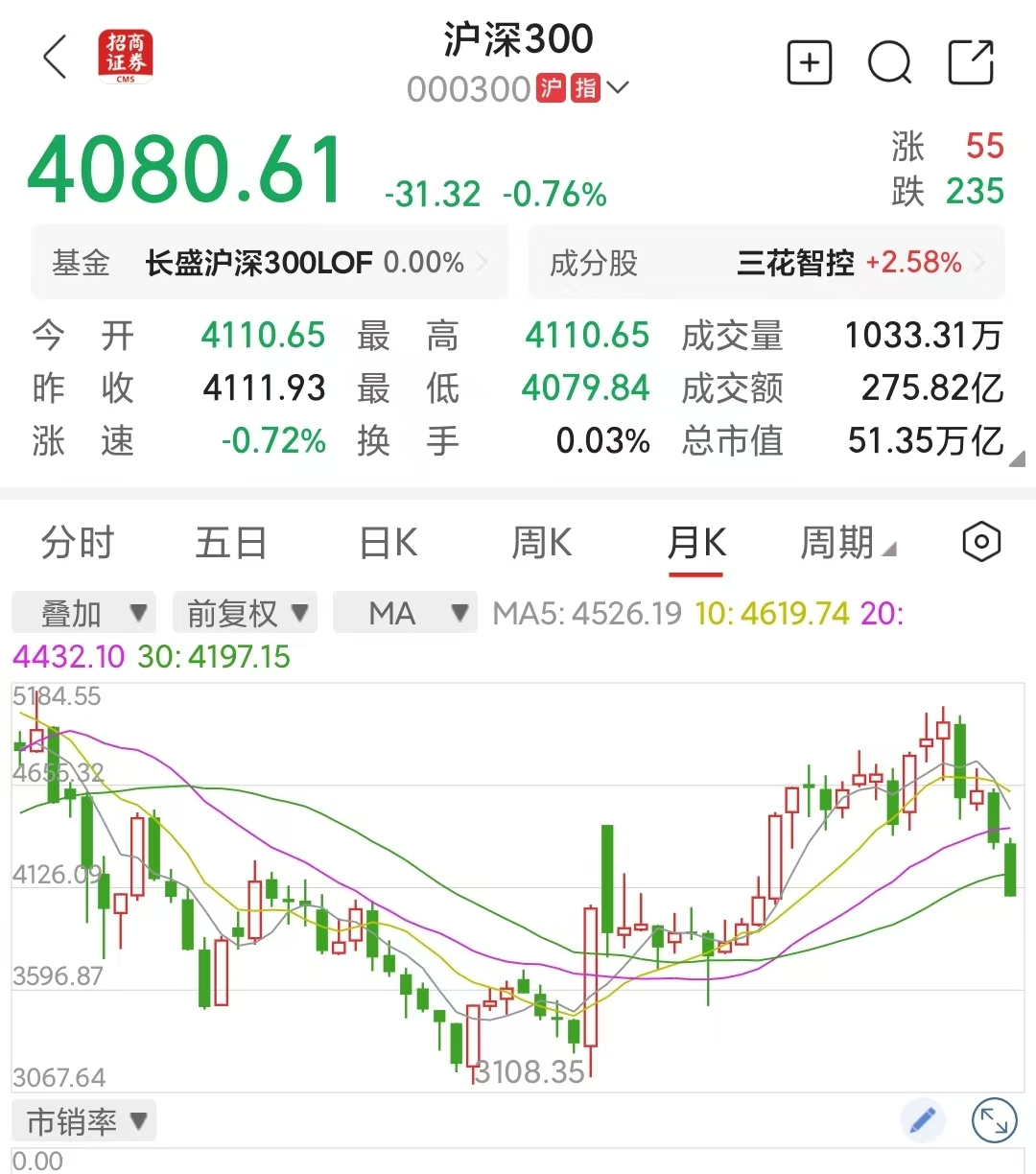 沪深300今年都跌了12%，无论如何对A股要非常小心，特别是“高位唱多”真是既不