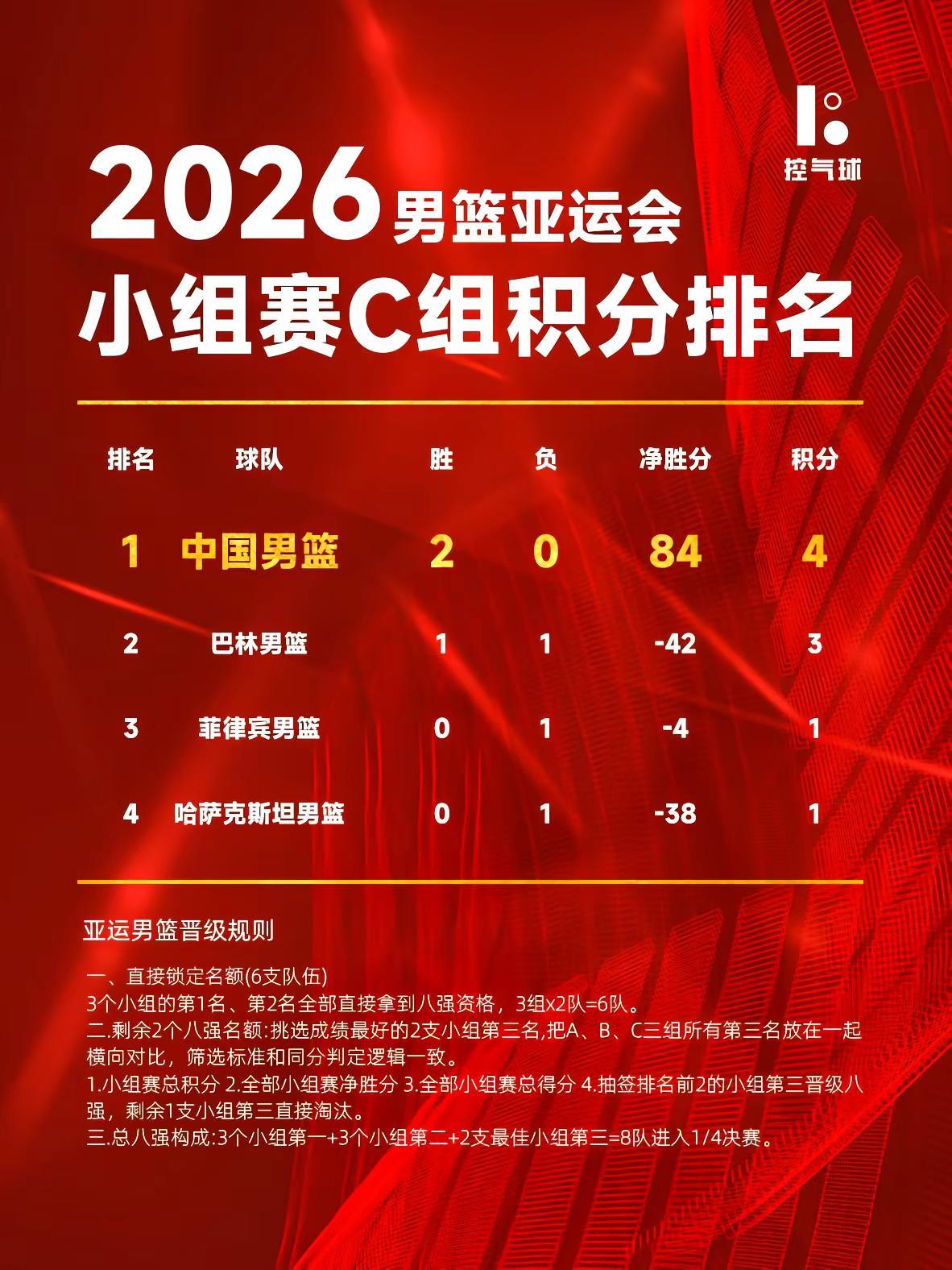 开门红！两战全胜！中国男篮稳稳拿下C组第一！中国男篮亚运会男篮中国男篮加油 中国