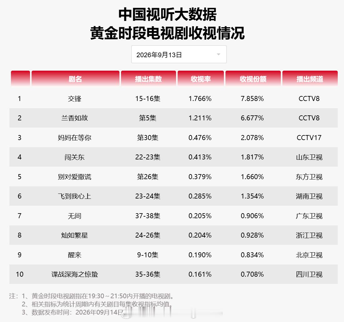 2026 年 9 月 13 日中国视听大数据 CVB 黄金档电视剧收视率日榜 T