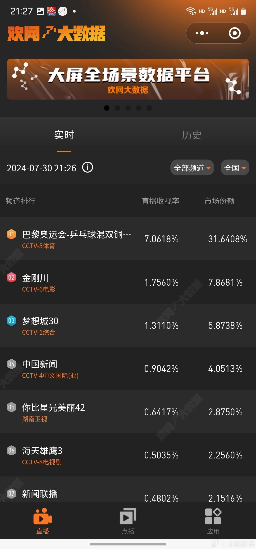 #王楚钦孙颖莎vs李正植金琴英#3:2大比分 7:7 打的太紧张啦欢网数据过7 