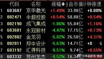 开的还不错，今天还是先重点看个谷，等指数真正的变盘了再说A股 ​​​