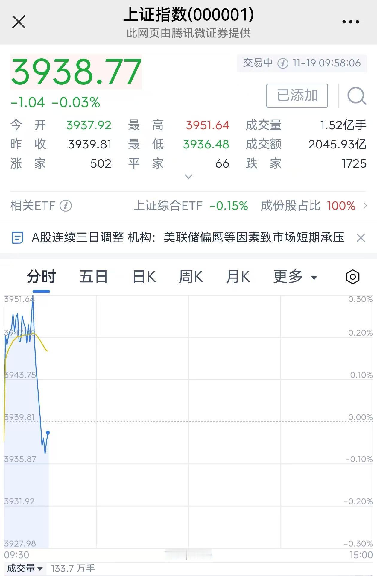 就今天早盘这样的走势，一秒钟就被砸盘下来了，不是量化干的，还能是谁。这种集中式秒