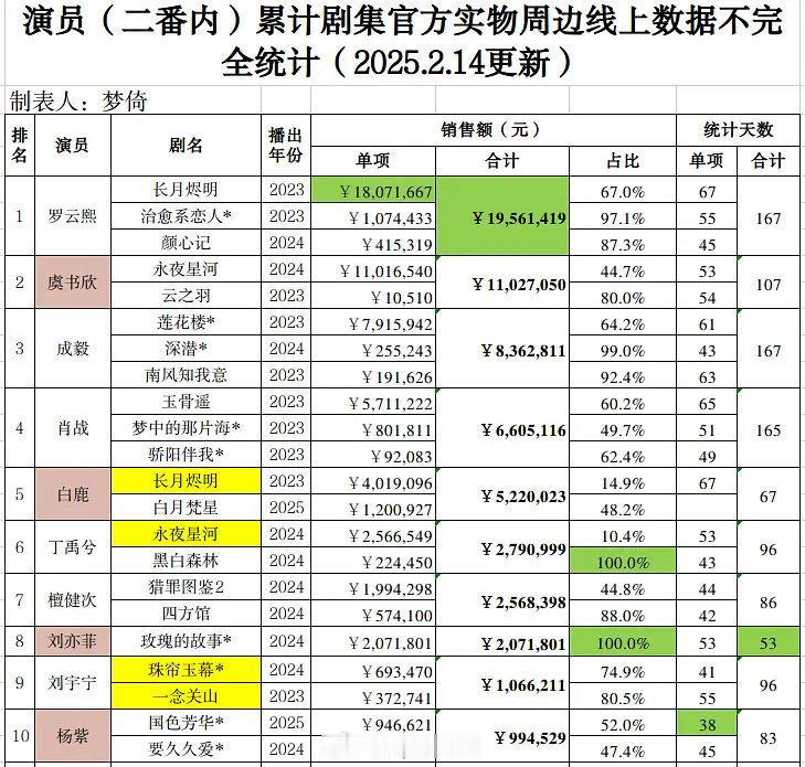 演员二番内外累计剧集官方实物周边线上数据 
