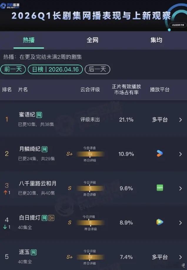 《蜜语纪》云合破20%！多少有点离谱！中年狗血偶像剧竟然有这么多受众，是古偶没吸